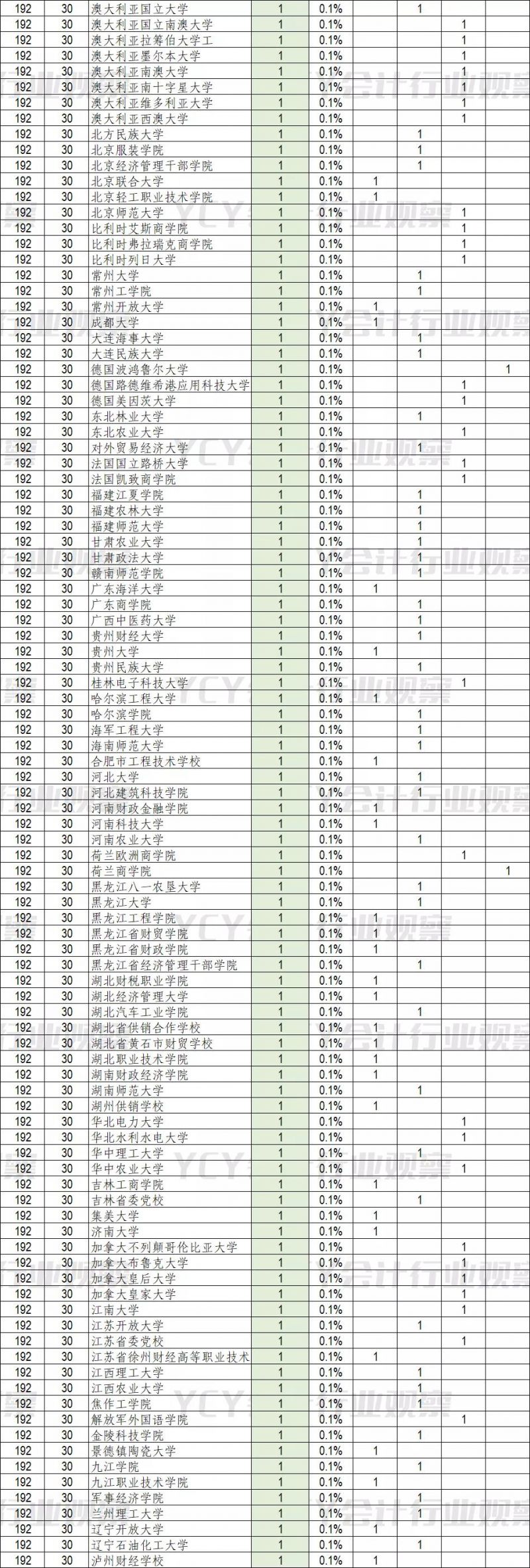 A股财务高管毕业院校排行(2022)