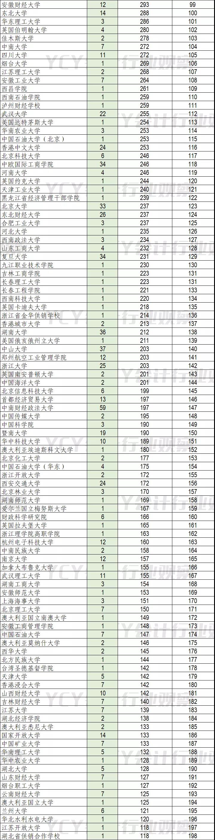 A股财务高管毕业院校排行(2022)
