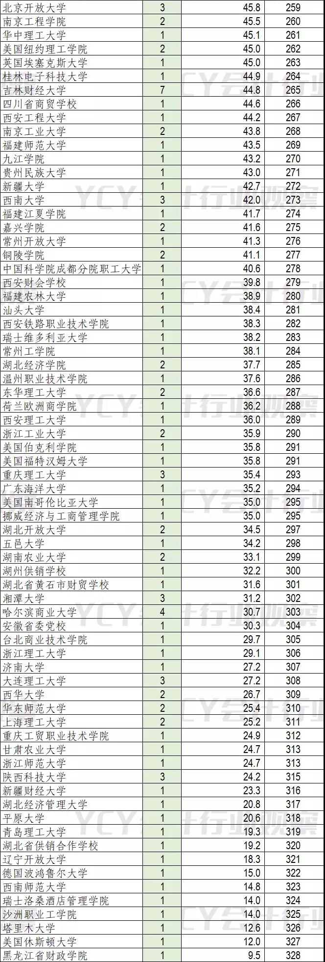 A股财务高管毕业院校排行(2022)