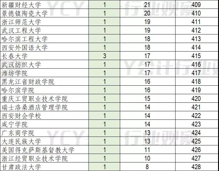 A股财务高管毕业院校排行(2022)