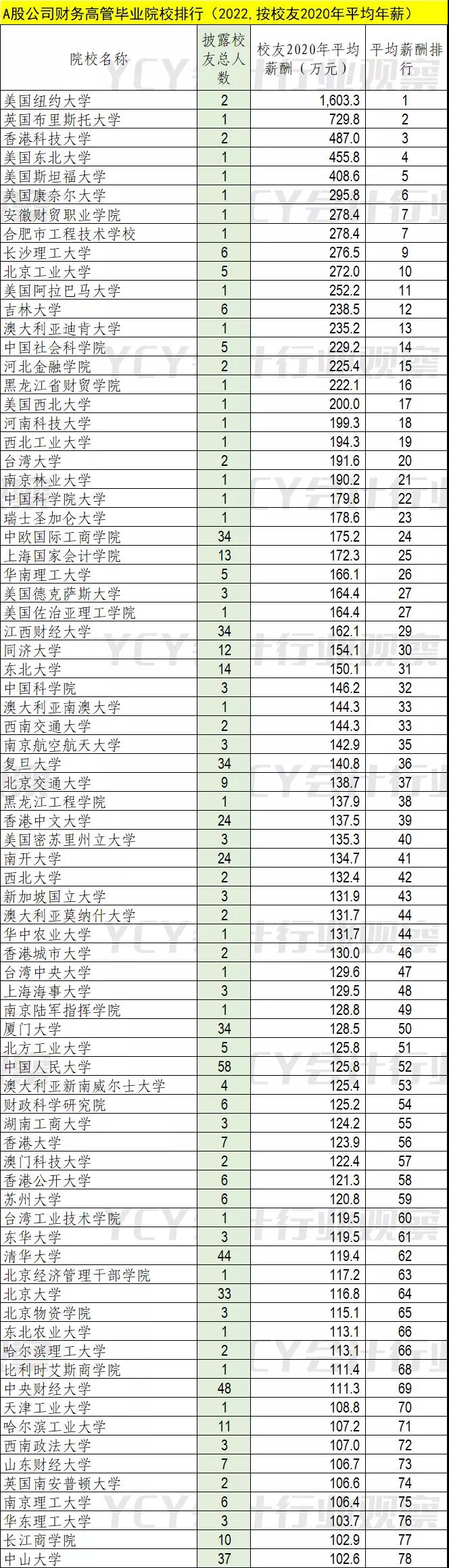 A股财务高管毕业院校排行(2022)