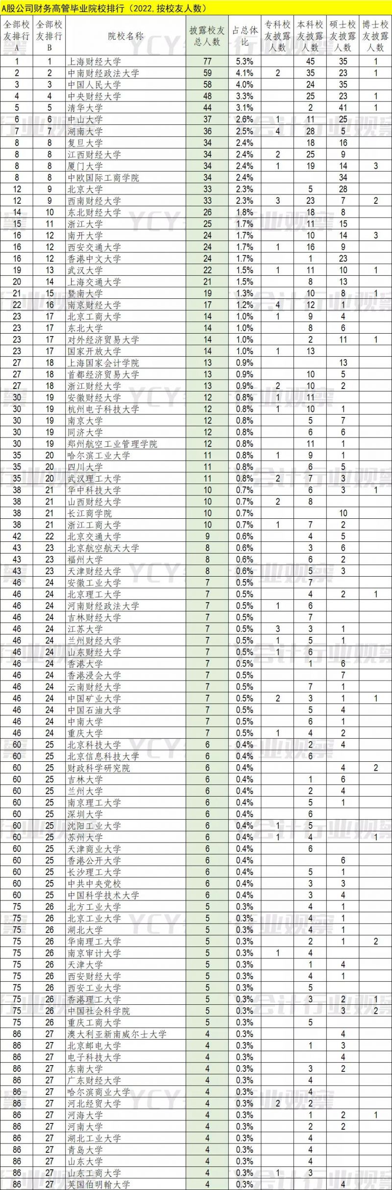 A股财务高管毕业院校排行(2022)