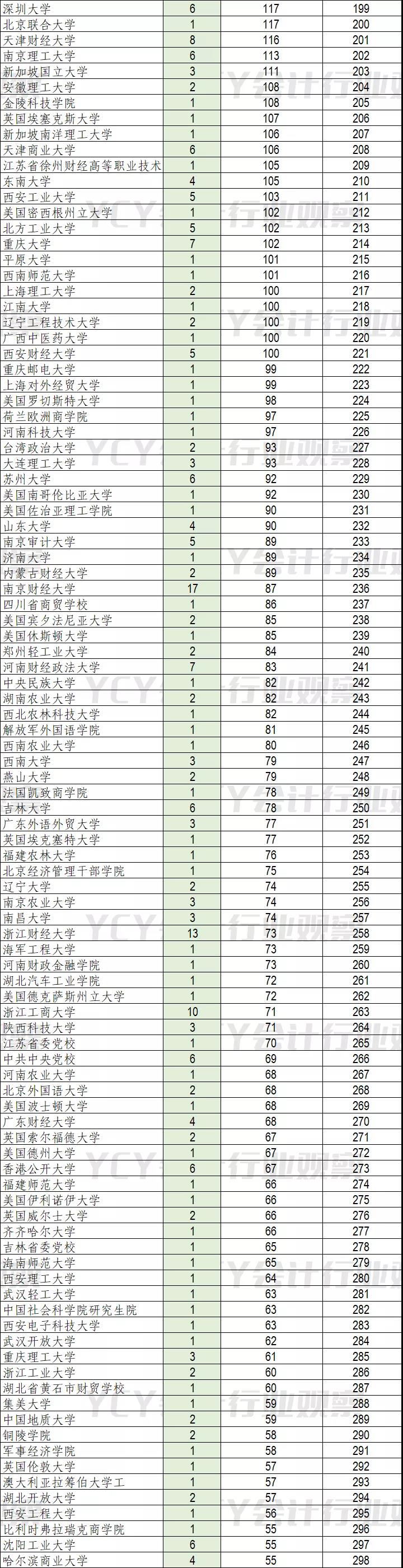 A股财务高管毕业院校排行(2022)
