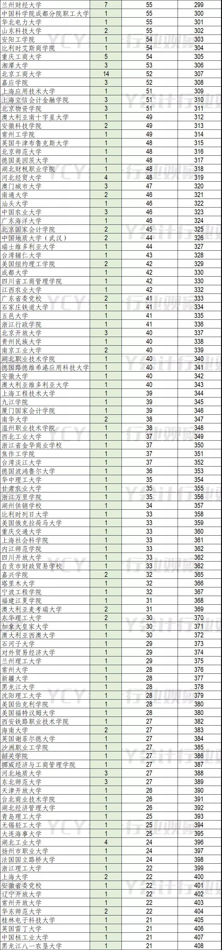 A股财务高管毕业院校排行(2022)
