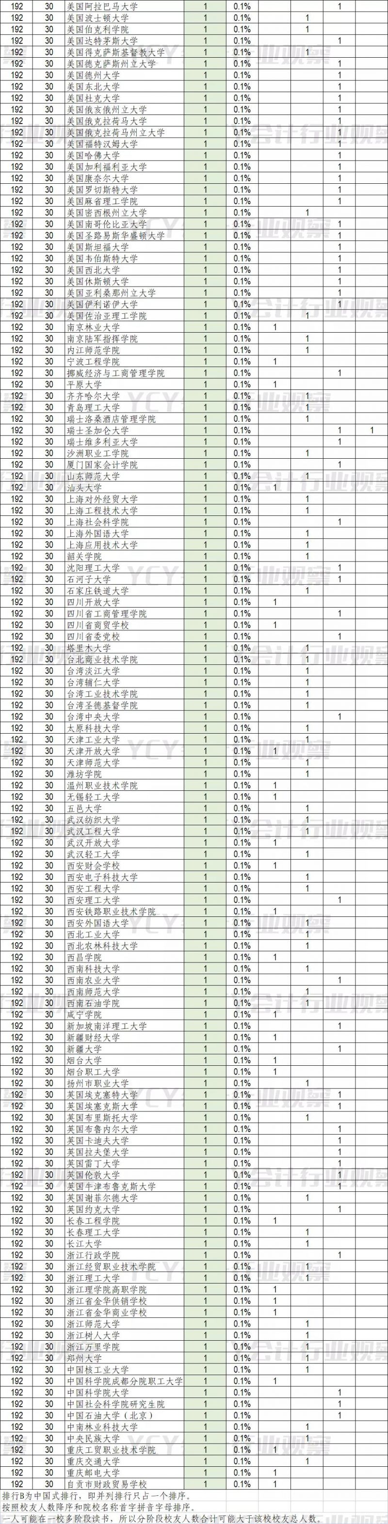A股财务高管毕业院校排行(2022)