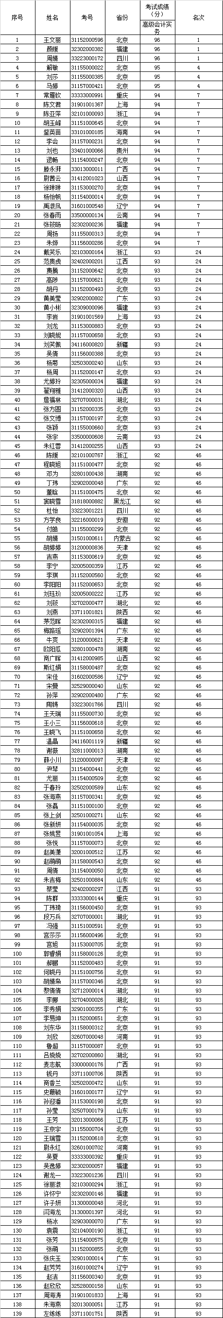 2021全国会计初中高级资格考试金银榜揭晓