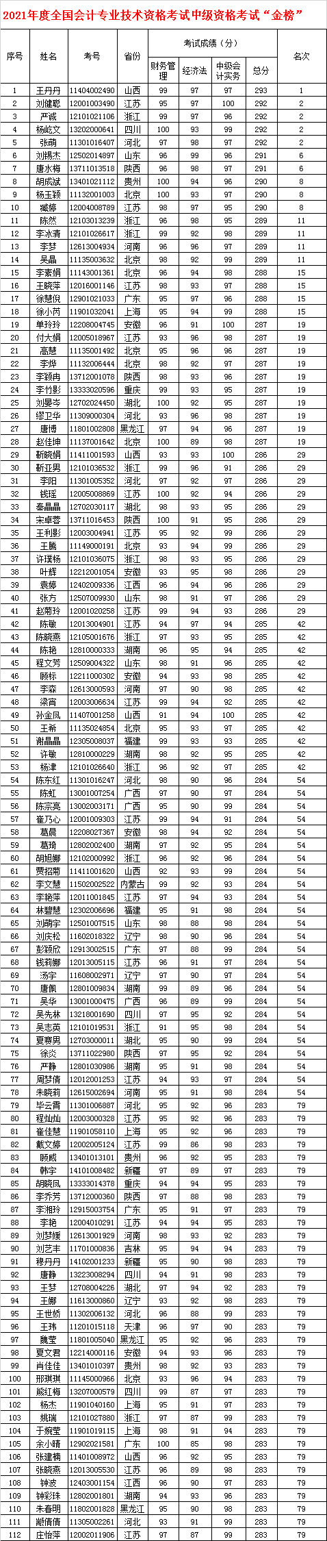 2021全国会计初中高级资格考试金银榜揭晓