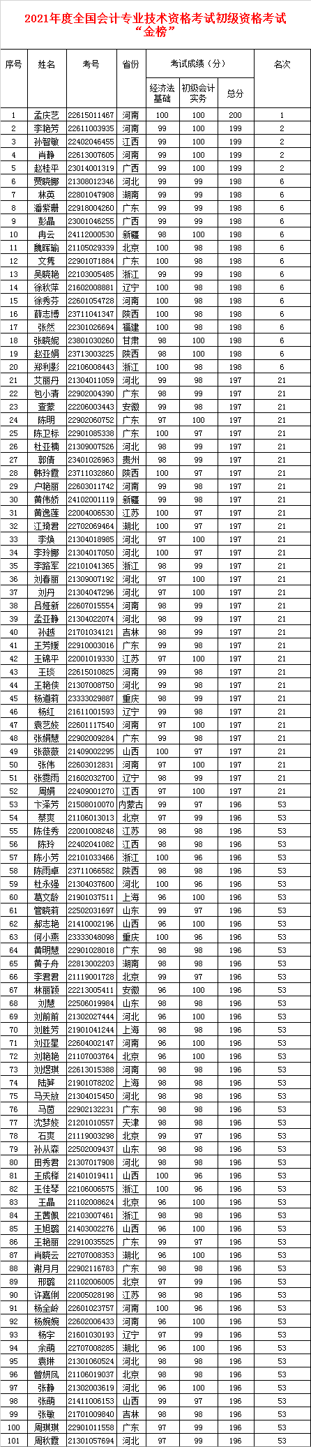 2021全国会计初中高级资格考试金银榜揭晓