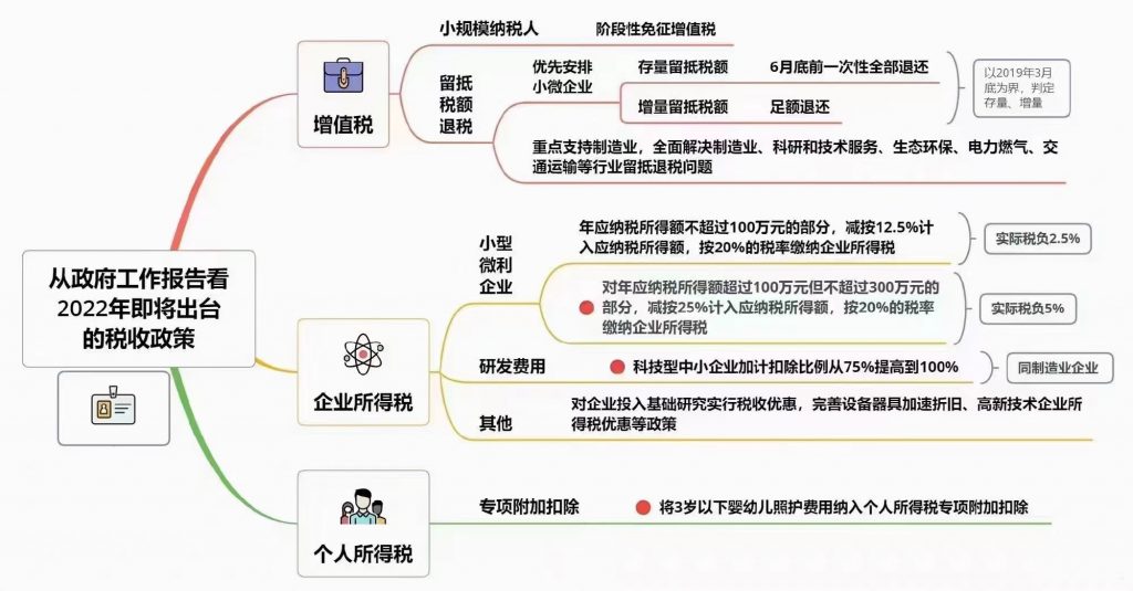 政府工作报告:对小规模纳税人阶段性免征增值税