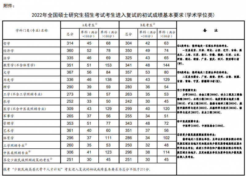 2022年考研会计硕士国家线发布