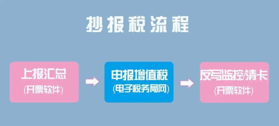 4月征期延长!详细抄报流程来了
