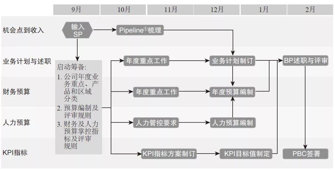 案例：华为的预算管理