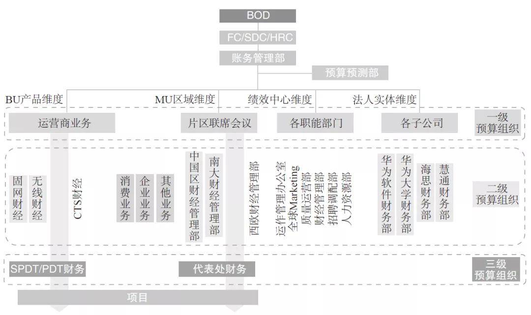 案例：华为的预算管理