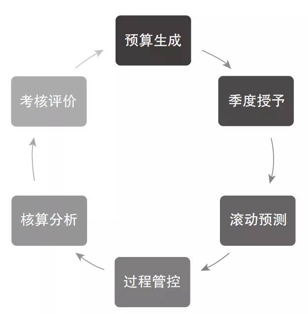 案例：华为的预算管理