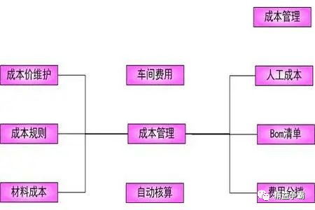 精益成本管理六步