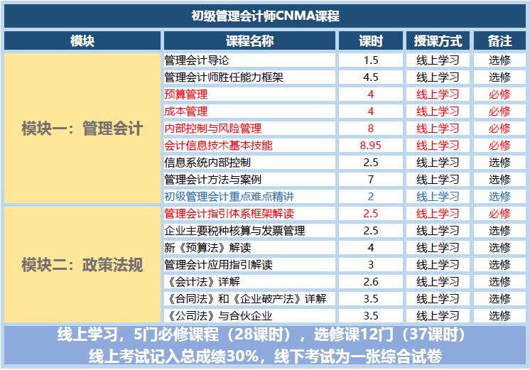 CNMA管理会计师考试怎么考？