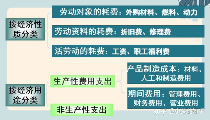 成本管理会计核算的内容