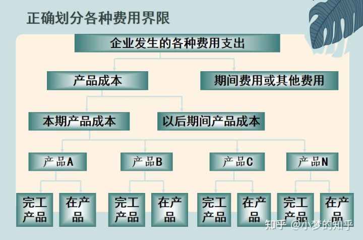 成本管理会计核算的内容