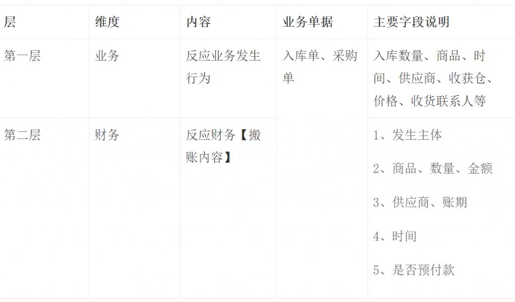 做为 B 端产品，你必须了解的财务知识