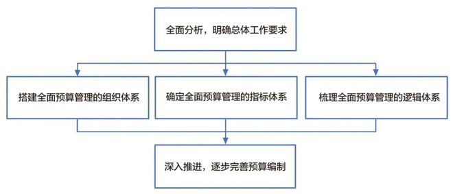 大型制造企业开展全面预算管理及信息化建设的实践与启示