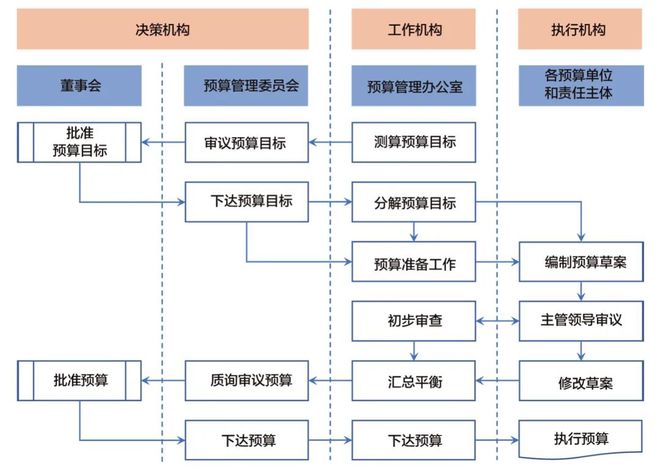 大型制造企业开展全面预算管理及信息化建设的实践与启示
