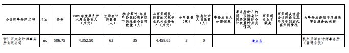 2021年度会计师事务所综合评价百强排名