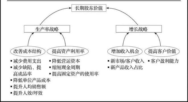 平衡计分卡财务层面的两大目标