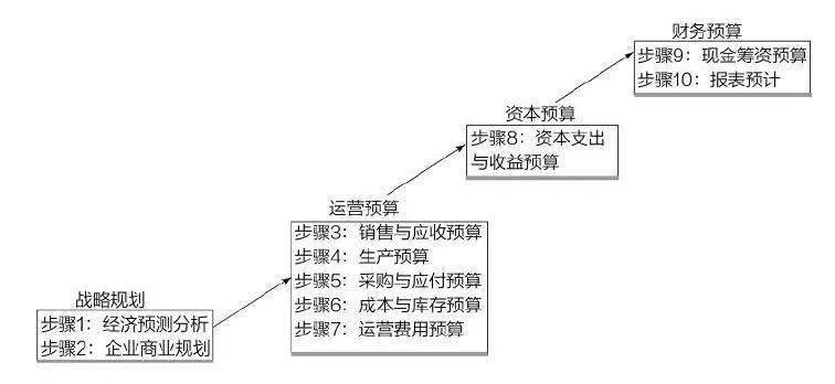 事前控制与预算管理：预算编制流程十步法