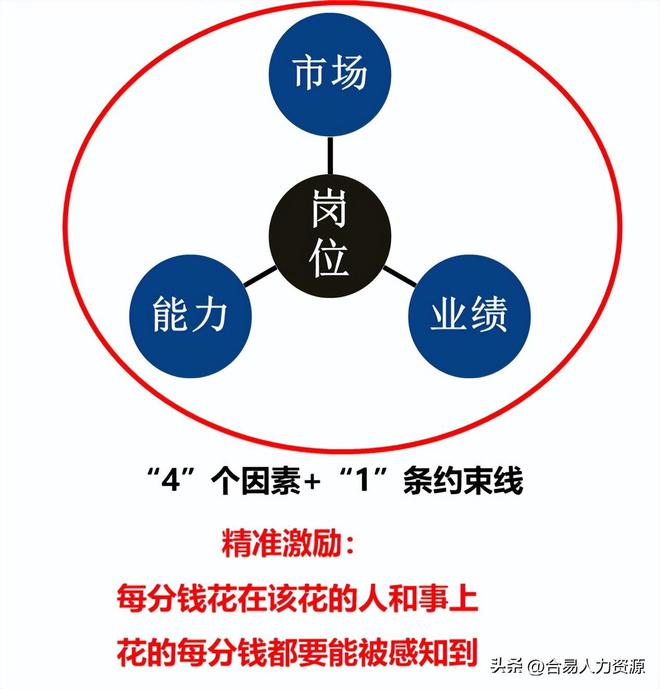 差异化调薪提升人工成本效能