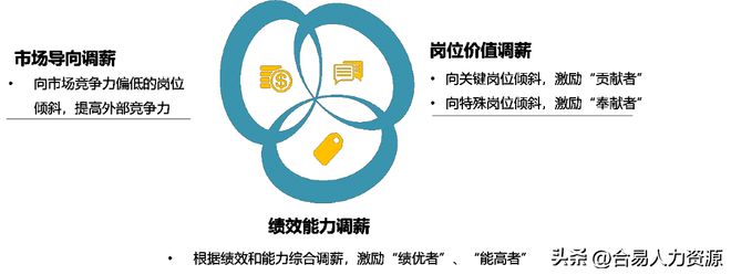 差异化调薪提升人工成本效能