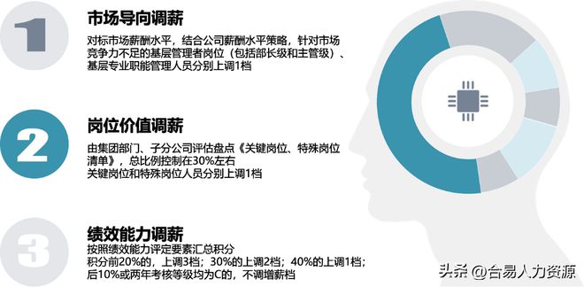 差异化调薪提升人工成本效能