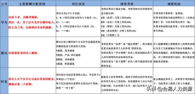 差异化调薪提升人工成本效能