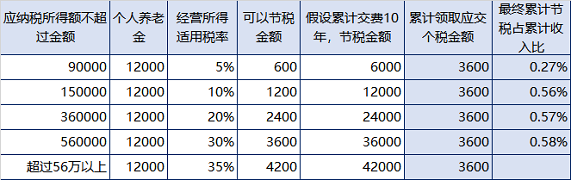如何理解个人养老金的个人所得税？