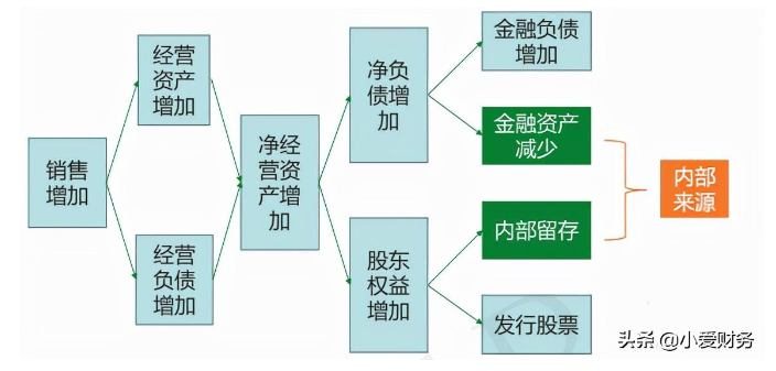财务预测的步骤和方法
