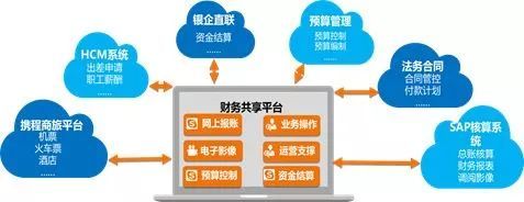 将管理会计思想融汇进财务共享