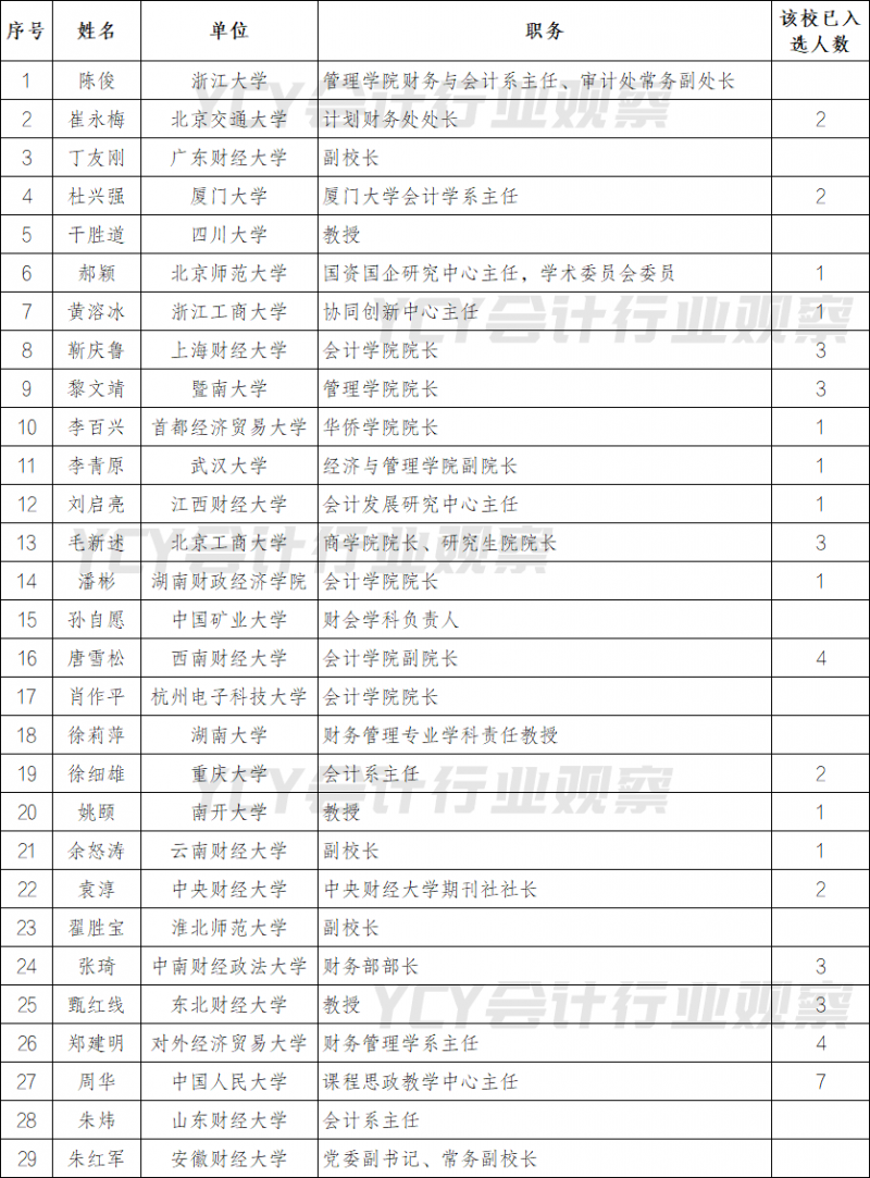 第八批会计名家培养工作候选人确定