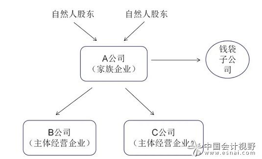 一个失败的税务筹划案例