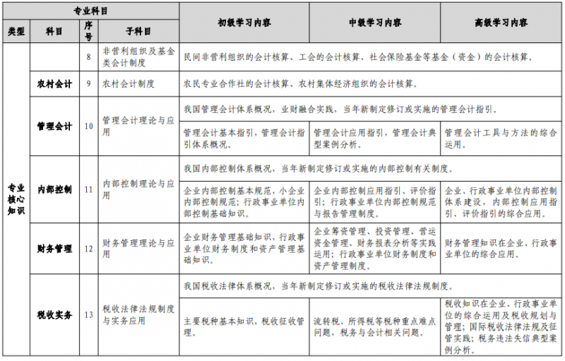 财政部印发继续教育专业科目指南2022年版