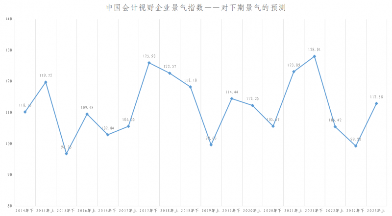 2023年会计版企业景气指数上升