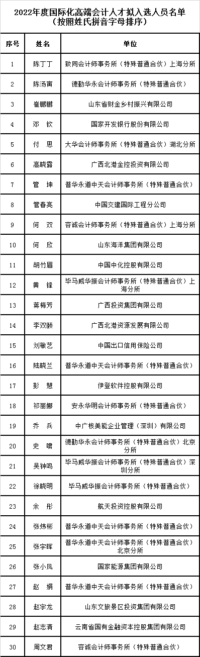 2022年度国际化高端会计人才选拔结果公示