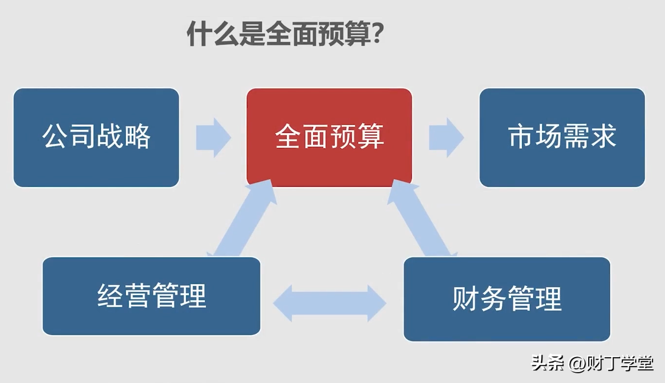 CNMA必知：全面预算管理
