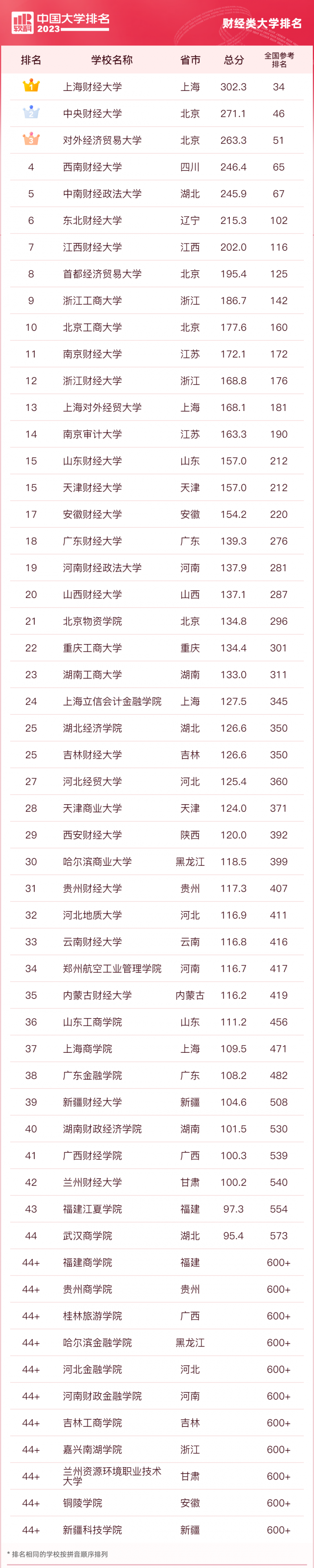 2023年中国财经类大学排名公布