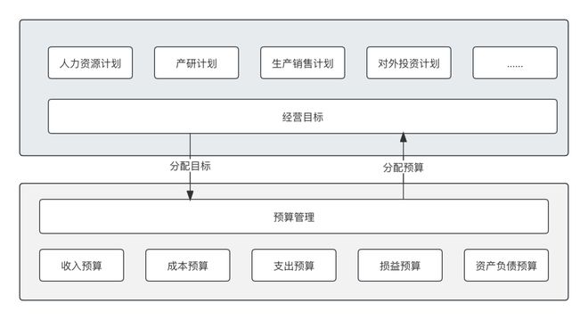 想做好预算管理系统，看看这份设计流程！