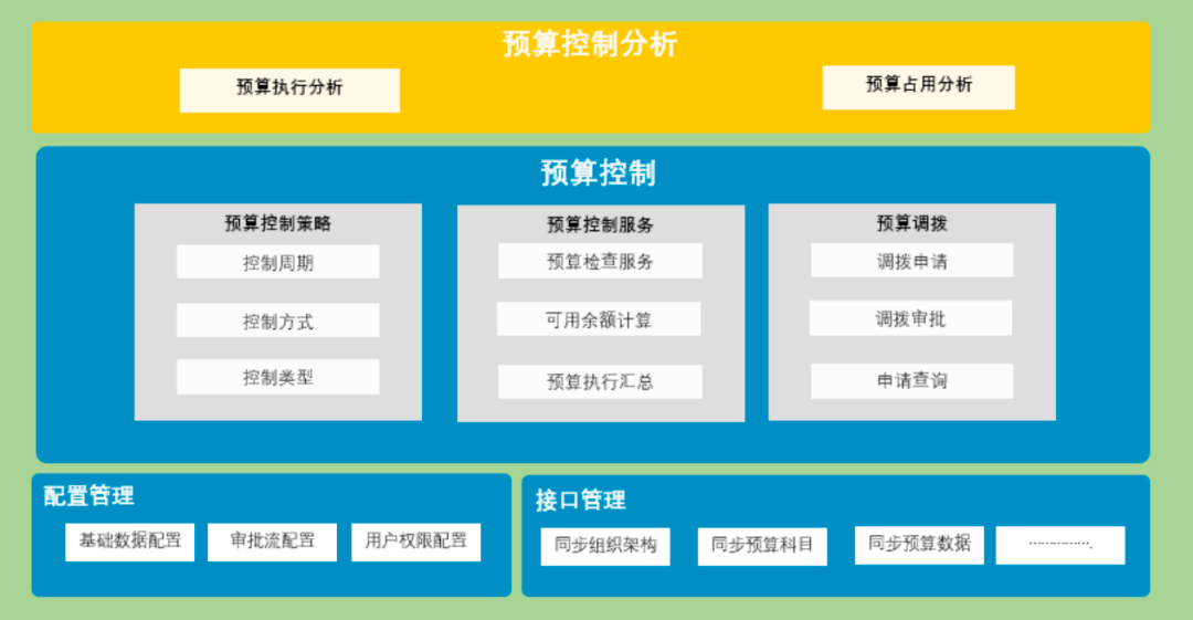 想做好预算管理系统，看看这份设计流程！