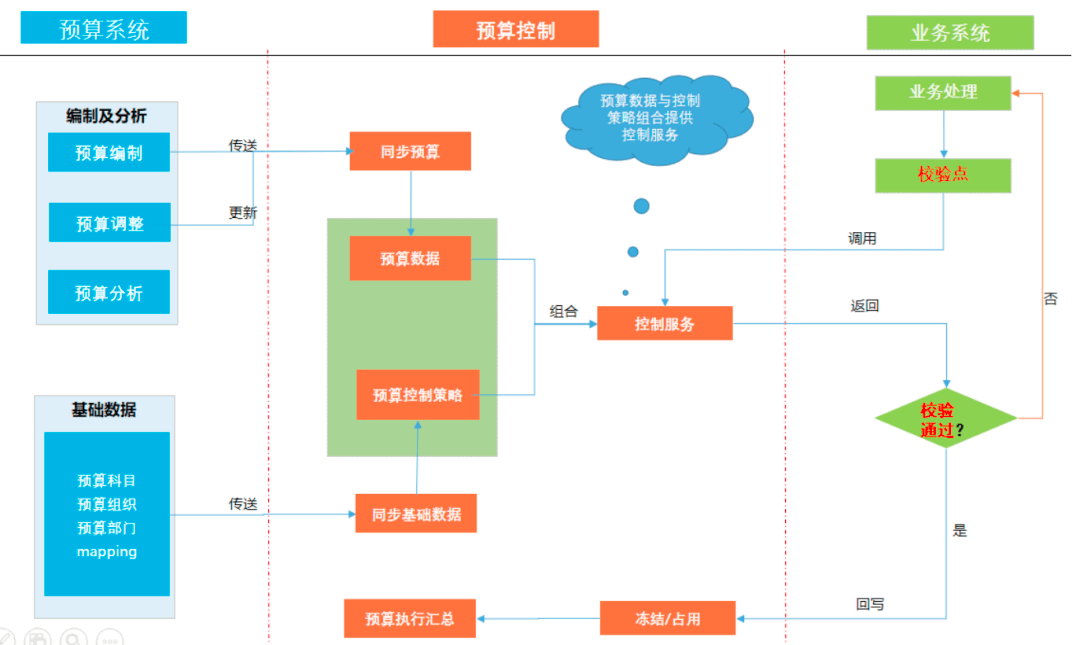 想做好预算管理系统，看看这份设计流程！