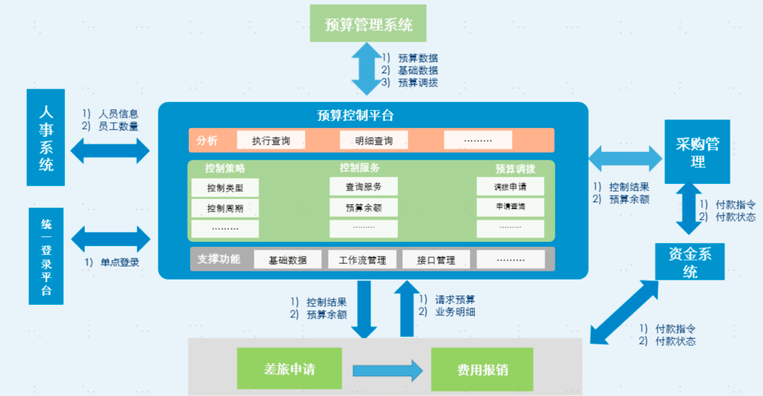 想做好预算管理系统，看看这份设计流程！