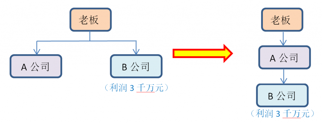 税务筹划案例：简单倒一下账就能节税6百万元！