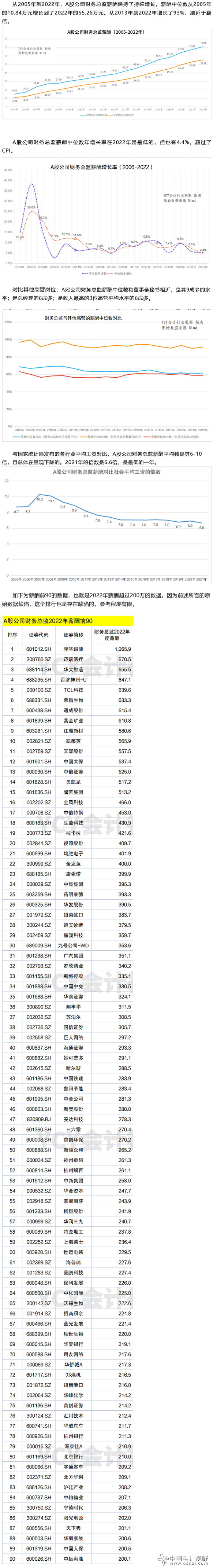 A股公司财务总监薪10年近翻倍 中位数55.3万元