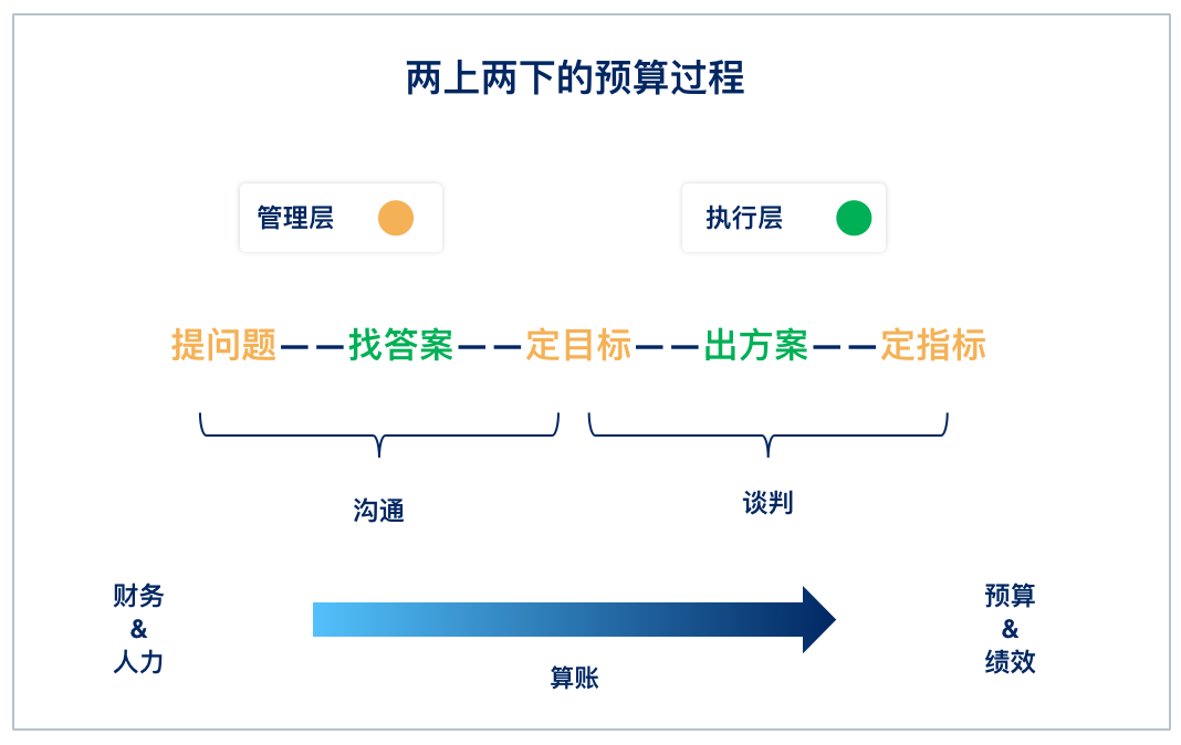 第一次编制采购预算，该怎么做?