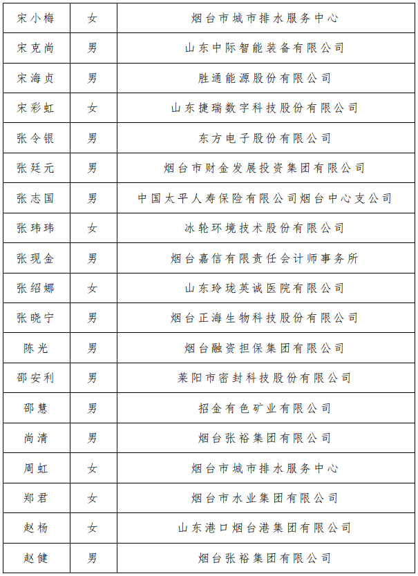 2023年烟台市高端会计人才（企业类）培养工程入选名单公示
